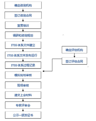 ITSS信息技術(shù)服務標準資質(zhì) 信息技術(shù)咨詢服務的關(guān)鍵支撐